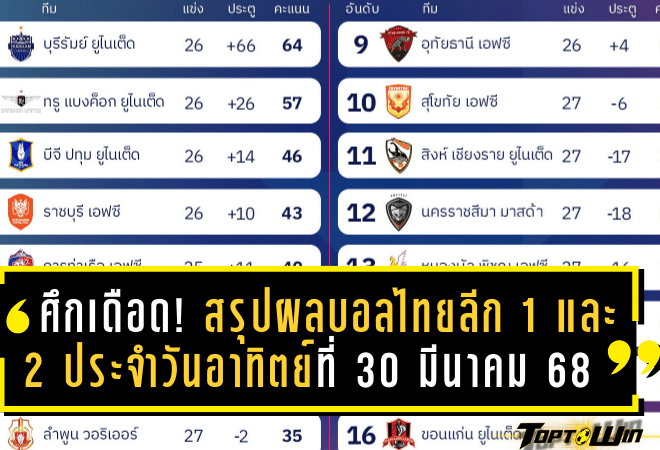 ศึกเดือด! สรุปผลบอลไทยลีก 1 และไทยลีก 2 ประจำวันอาทิตย์ที่ 30 มีนาคม 2568 ทรู แบงค็อก ถล่มขาด เมืองทองฟอร์มร้อนแรง บุกอัดนครปฐมถึงถิ่น