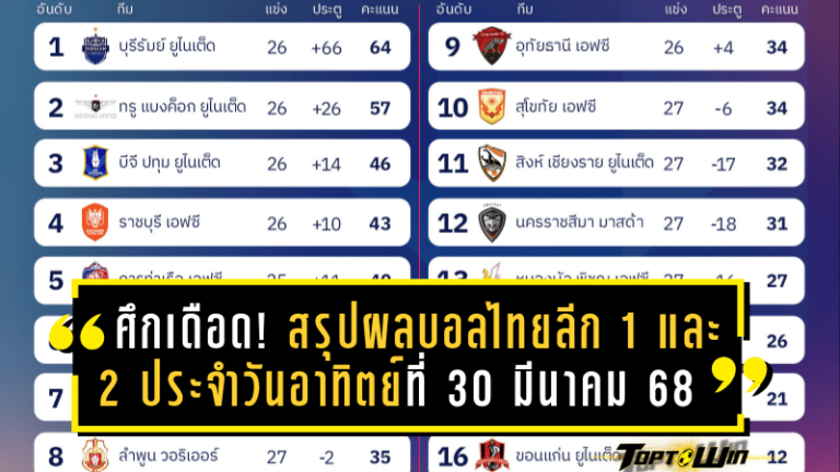 ศึกเดือด! สรุปผลบอลไทยลีก 1 และไทยลีก 2 ประจำวันอาทิตย์ที่ 30 มีนาคม 2568 ทรู แบงค็อก ถล่มขาด เมืองทองฟอร์มร้อนแรง บุกอัดนครปฐมถึงถิ่น