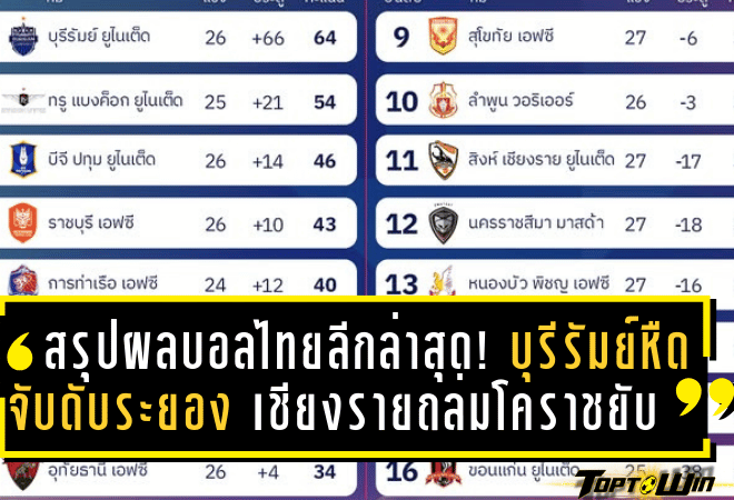 สรุปผลบอลไทยลีกล่าสุด! บุรีรัมย์หืดจับดับระยอง เชียงรายถล่มโคราชยับ เช็กตารางคะแนนไทยลีกที่นี่