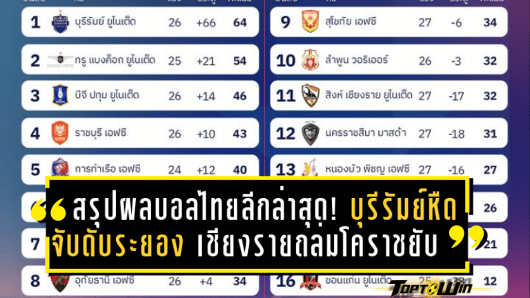 สรุปผลบอลไทยลีกล่าสุด! บุรีรัมย์หืดจับดับระยอง เชียงรายถล่มโคราชยับ เช็กตารางคะแนนไทยลีกที่นี่