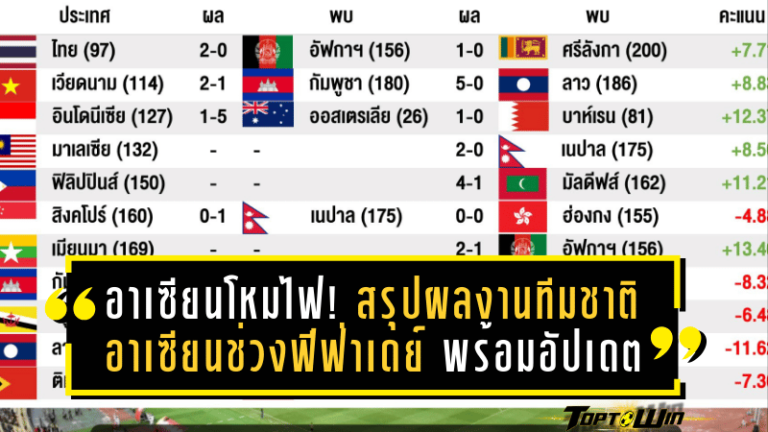 อาเซียนโหมไฟ! สรุปผลงานทีมชาติอาเซียนช่วงฟีฟ่าเดย์ พร้อมอัปเดตอันดับฟีฟ่า 2025