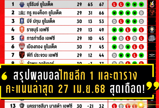 สรุปผลบอลไทยลีก 1 และตารางคะแนนล่าสุด (27 เม.ย. 68) : บีจี ปทุม ปิดจ๊อบซิวที่ 3, เมืองทองส่งท้ายสุดเดือด!