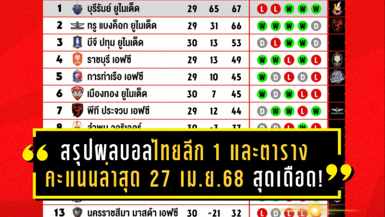 สรุปผลบอลไทยลีก 1 และตารางคะแนนล่าสุด (27 เม.ย. 68) : บีจี ปทุม ปิดจ๊อบซิวที่ 3, เมืองทองส่งท้ายสุดเดือด!