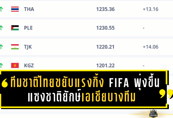 ทีมชาติไทยขยับแรงกิ้ง FIFA พุ่งขึ้นอันดับ 96 ของโลก – แซงชาติยักษ์เอเชียบางทีม