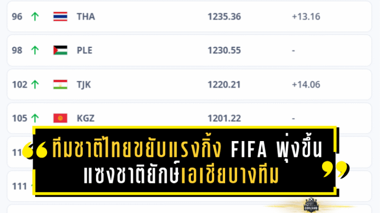 ทีมชาติไทยขยับแรงกิ้ง FIFA พุ่งขึ้นอันดับ 96 ของโลก – แซงชาติยักษ์เอเชียบางทีม