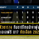 แรงหัวตาราง! ทีมชาติไทยนำจ่าฝูงกลุ่มเอฟ ศึกเอเอฟซี U17 คัดเลือก 2026 หลังนัดเปิดหัวสุดเฉียบ