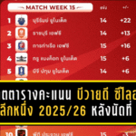 อัปเดตเดือดตารางคะแนน บีวายดี ซีไลออน ซิกส์ ลีกหนึ่ง 2025/26 หลังนัดที่ 14 บุรีรัมย์นำโด่ง–โคราชจมบ๊วย