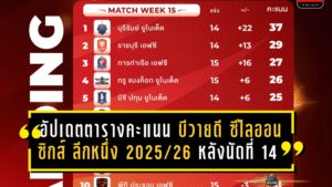 อัปเดตเดือดตารางคะแนน บีวายดี ซีไลออน ซิกส์ ลีกหนึ่ง 2025/26 หลังนัดที่ 14 บุรีรัมย์นำโด่ง–โคราชจมบ๊วย