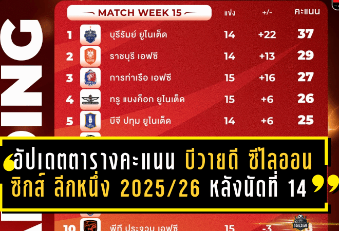 อัปเดตเดือดตารางคะแนน บีวายดี ซีไลออน ซิกส์ ลีกหนึ่ง 2025/26 หลังนัดที่ 14 บุรีรัมย์นำโด่ง–โคราชจมบ๊วย