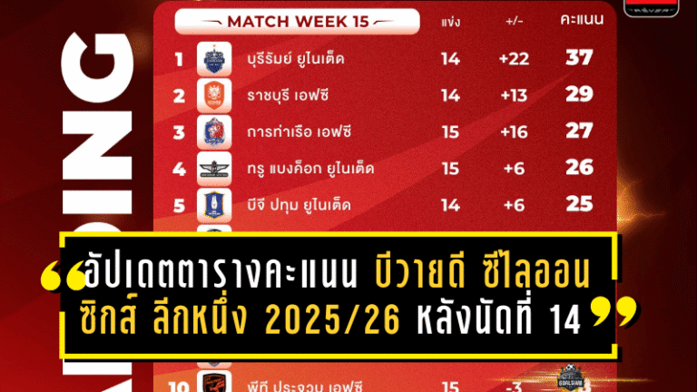 อัปเดตเดือดตารางคะแนน บีวายดี ซีไลออน ซิกส์ ลีกหนึ่ง 2025/26 หลังนัดที่ 14 บุรีรัมย์นำโด่ง–โคราชจมบ๊วย