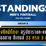 ช้างศึกนำโด่ง! สรุปตารางคะแนนฟุตบอลชาย ซีเกมส์ 33 ครบ 3 กลุ่ม ล็อกคิวดวลมาเลเซียรอบรองฯ