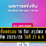 เดือดตั้งแต่รอบ 16 ทีม! สรุปผล เมืองไทย คัพ 2025/26 วันที่ 21 ม.ค. 2569 พร้อมโปรแกรม 28 ม.ค. ถ่ายทอดสดครบทุกคู่
