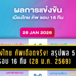 เมืองไทย คัพเดือดจริง! สรุปผล 5 คู่รอบ 16 ทีม (28 ม.ค. 2569) ชลบุรีบุกถล่มลำพูน 3-0 ทัพหลวงล้มสุโขทัย พลิกโผเข้ารอบ 8 ทีมครบแล้ว