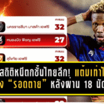 เช็กสถิติหนีตกชั้นไทยลีก! แต้มเท่าไหร่ถึง “รอดตาย” หลังผ่าน 18 นัด โซนท้ายตารางยังพลิกได้หมด