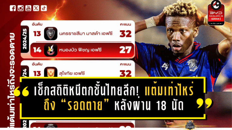 เช็กสถิติหนีตกชั้นไทยลีก! แต้มเท่าไหร่ถึง “รอดตาย” หลังผ่าน 18 นัด โซนท้ายตารางยังพลิกได้หมด