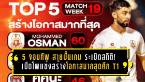 5 จอมทัพ “สายปั้นเกม” ระเบิดสถิติ! เปิดโผแข้งสร้างโอกาสมากสุดศึก T1 ฤดูกาล 2025/26 หลังผ่าน 19 นัด