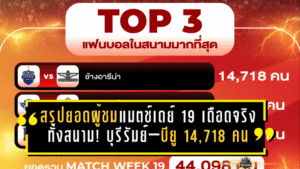 สรุปยอดผู้ชมแมตช์เดย์ 19 เดือดจริงทั้งสนาม! บุรีรัมย์–บียูทะลุ 14,718 คน รวมทั้งสัปดาห์ 44,098 คน ไทยลีกคึกคักแบบไม่เกรงใจใคร