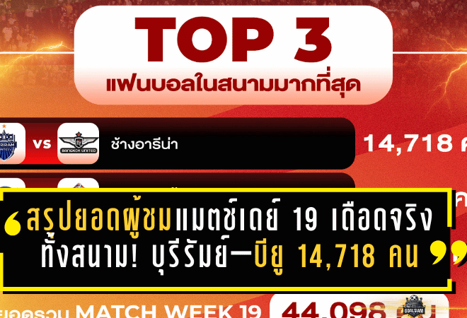 สรุปยอดผู้ชมแมตช์เดย์ 19 เดือดจริงทั้งสนาม! บุรีรัมย์–บียูทะลุ 14,718 คน รวมทั้งสัปดาห์ 44,098 คน ไทยลีกคึกคักแบบไม่เกรงใจใคร