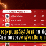 ตารางคะแนนเดือดหลังสัปดาห์ 19! บียูบุกล้มบุรีรัมย์ ช่องว่างจ่าฝูงเหลือ 9 แต้ม ราชบุรีไล่กดดัน โซนหนีตกชั้น “เมืองทอง” ยังหายใจรดต้นคอ