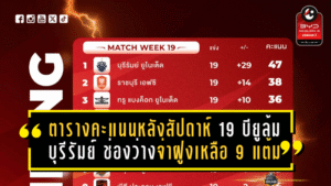 ตารางคะแนนเดือดหลังสัปดาห์ 19! บียูบุกล้มบุรีรัมย์ ช่องว่างจ่าฝูงเหลือ 9 แต้ม ราชบุรีไล่กดดัน โซนหนีตกชั้น “เมืองทอง” ยังหายใจรดต้นคอ