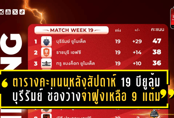 ตารางคะแนนเดือดหลังสัปดาห์ 19! บียูบุกล้มบุรีรัมย์ ช่องว่างจ่าฝูงเหลือ 9 แต้ม ราชบุรีไล่กดดัน โซนหนีตกชั้น “เมืองทอง” ยังหายใจรดต้นคอ