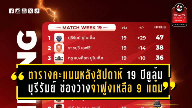 ตารางคะแนนเดือดหลังสัปดาห์ 19! บียูบุกล้มบุรีรัมย์ ช่องว่างจ่าฝูงเหลือ 9 แต้ม ราชบุรีไล่กดดัน โซนหนีตกชั้น “เมืองทอง” ยังหายใจรดต้นคอ