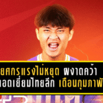 ยศกรแรงไม่หยุด! ดาวยิงฉลามชลผงาดคว้าแข้งยอดเยี่ยมไทยลีก เดือนกุมภาพันธ์ 2569