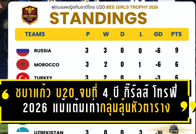 ชบาแก้ว U20 จบที่ 4 บี กิ๊ร์ลส์ โทรฟี่ 2026 แม้แต้มเท่ากลุ่มลุ้นหัวตาราง ก่อนลุยศึกใหญ่ชิงแชมป์เอเชียที่ไทย