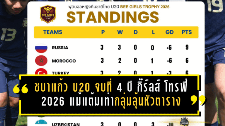 ชบาแก้ว U20 จบที่ 4 บี กิ๊ร์ลส์ โทรฟี่ 2026 แม้แต้มเท่ากลุ่มลุ้นหัวตาราง ก่อนลุยศึกใหญ่ชิงแชมป์เอเชียที่ไทย