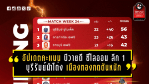 อัปเดตตารางคะแนน บีวายดี ซีไลออน ลีก 1 ล่าสุด บุรีรัมย์นำโด่ง เมืองทอง-โคราชกดดันหนัก