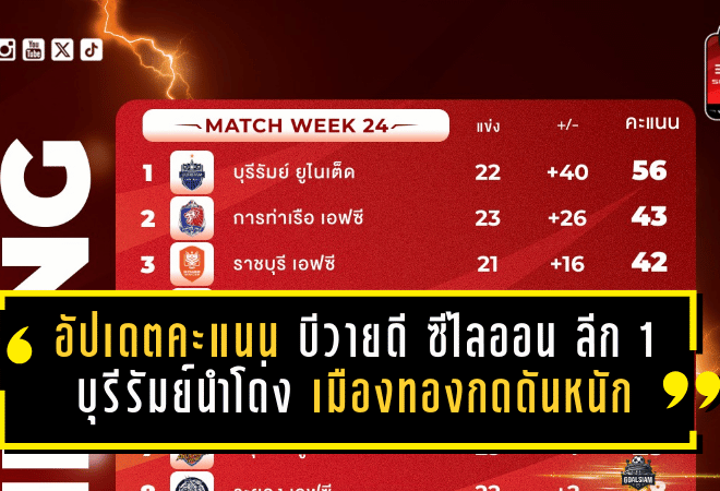 อัปเดตตารางคะแนน บีวายดี ซีไลออน ลีก 1 ล่าสุด บุรีรัมย์นำโด่ง เมืองทอง-โคราชกดดันหนัก
