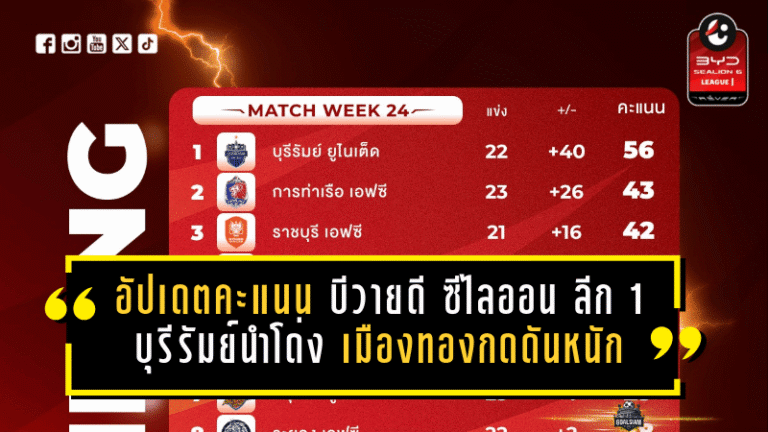 อัปเดตตารางคะแนน บีวายดี ซีไลออน ลีก 1 ล่าสุด บุรีรัมย์นำโด่ง เมืองทอง-โคราชกดดันหนัก
