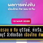 บู๊เดือดรอบ 8 ทีม! บุรีรัมย์, ท่าเรือ, บีจี, ชลบุรี ลิ่วตัดเชือก เมืองไทย คัพ 2025/26