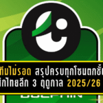 6 ทีมไม่รอด สรุปครบทุกโซนตกชั้นศึก ไทยลีก 3 ฤดูกาล 2025/26