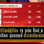 บุรีรัมย์นำโด่ง 15 แต้ม ท็อป 6 ยังเดือด ลุ้นแชมป์-ตั๋วเอเชียเข้มข้น