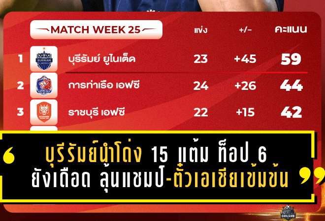 บุรีรัมย์นำโด่ง 15 แต้ม ท็อป 6 ยังเดือด ลุ้นแชมป์-ตั๋วเอเชียเข้มข้น