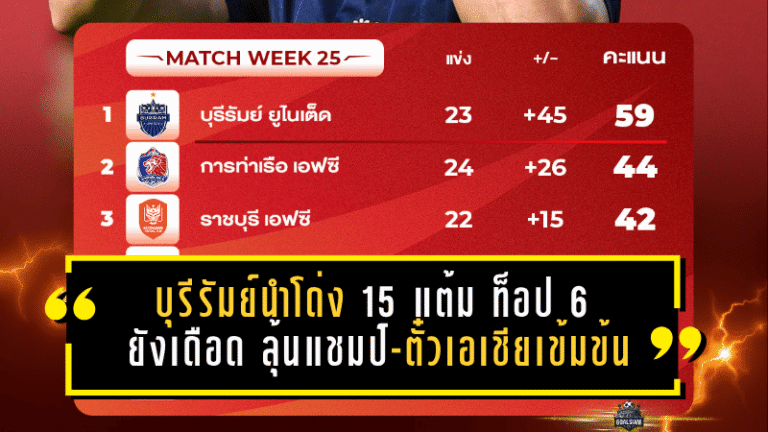 บุรีรัมย์นำโด่ง 15 แต้ม ท็อป 6 ยังเดือด ลุ้นแชมป์-ตั๋วเอเชียเข้มข้น