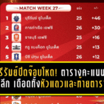บุรีรัมย์ปิดจ๊อบโหด! ตารางคะแนนไทยลีก เดือดทั้งหัวแถวและท้ายตาราง หลังการันตีแชมป์สมัย 11