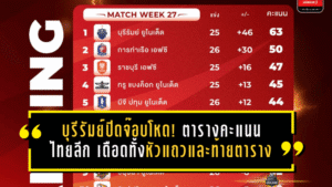 บุรีรัมย์ปิดจ๊อบโหด! ตารางคะแนนไทยลีก เดือดทั้งหัวแถวและท้ายตาราง หลังการันตีแชมป์สมัย 11
