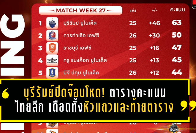 บุรีรัมย์ปิดจ๊อบโหด! ตารางคะแนนไทยลีก เดือดทั้งหัวแถวและท้ายตาราง หลังการันตีแชมป์สมัย 11