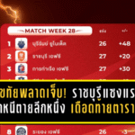 สุโขทัยพลาดเจ็บ! ราชบุรีแซงแรงคืนรองจ่าฝูง ศึกหนีตายลีกหนึ่งเดือดท้ายตาราง