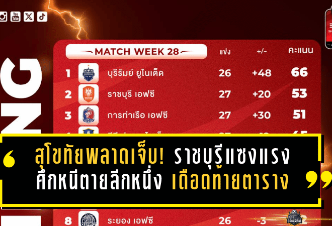 สุโขทัยพลาดเจ็บ! ราชบุรีแซงแรงคืนรองจ่าฝูง ศึกหนีตายลีกหนึ่งเดือดท้ายตาราง