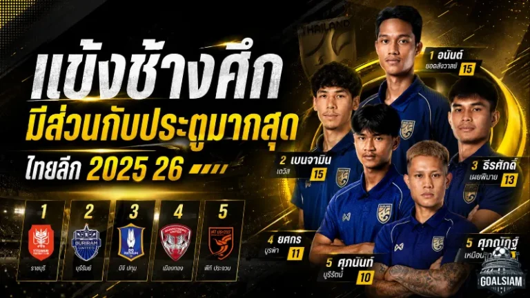 โฟร์แบร์ควงเบนจามินเดวิสแรงไม่หยุด เปิดโผแข้งไทยมีส่วนร่วมกับประตูมากสุดซีซั่น 2025/26