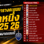 สรุปตารางคะแนนเดือด บีวายดี ซีไลออน ซิกส์ ลีกหนึ่ง 2025/26 บุรีรัมย์เข้าวินแชมป์แบบสมศักดิ์ศรี