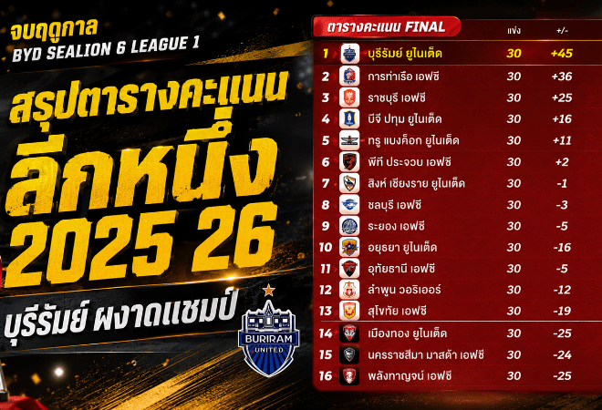 สรุปตารางคะแนนเดือด บีวายดี ซีไลออน ซิกส์ ลีกหนึ่ง 2025/26 บุรีรัมย์เข้าวินแชมป์แบบสมศักดิ์ศรี