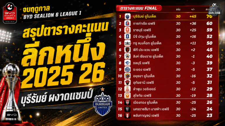 สรุปตารางคะแนนเดือด บีวายดี ซีไลออน ซิกส์ ลีกหนึ่ง 2025/26 บุรีรัมย์เข้าวินแชมป์แบบสมศักดิ์ศรี