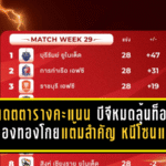 อัปเดตตารางคะแนน บีจีหมดลุ้นท็อป 3 เมืองทองโกยแต้มสำคัญ หนีโซนแดงเดือดท้ายซีซั่น