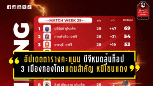 อัปเดตตารางคะแนน บีจีหมดลุ้นท็อป 3 เมืองทองโกยแต้มสำคัญ หนีโซนแดงเดือดท้ายซีซั่น