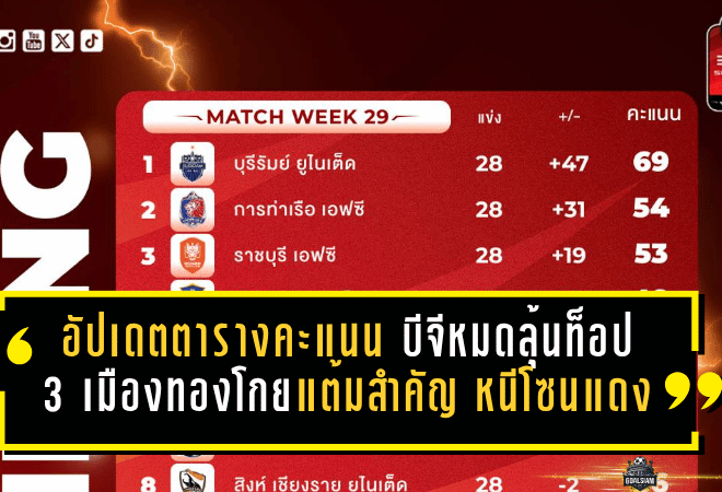 อัปเดตตารางคะแนน บีจีหมดลุ้นท็อป 3 เมืองทองโกยแต้มสำคัญ หนีโซนแดงเดือดท้ายซีซั่น