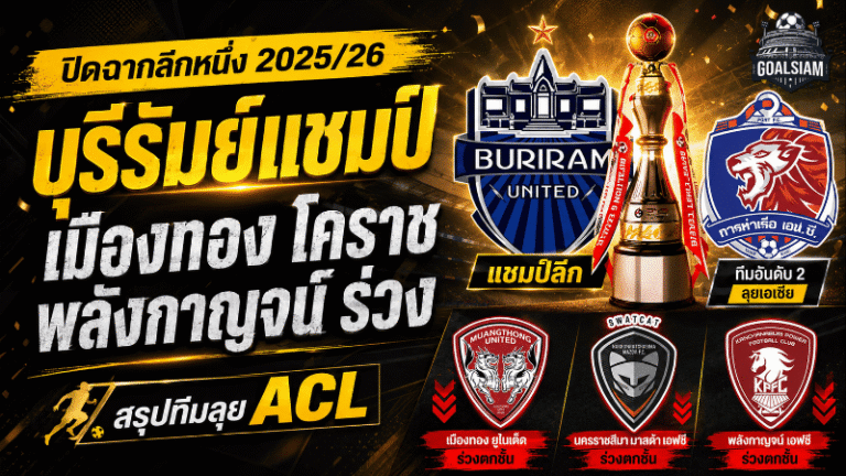 ปิดฉากลีกหนึ่งเดือด 2025/26 บุรีรัมย์ผงาดแชมป์ เมืองทอง โคราช พลังกาญจน์ ร่วงชั้น